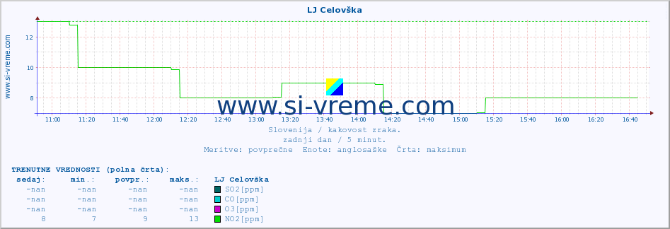 POVPREČJE :: LJ Celovška :: SO2 | CO | O3 | NO2 :: zadnji dan / 5 minut.