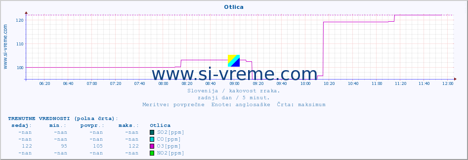 POVPREČJE :: Otlica :: SO2 | CO | O3 | NO2 :: zadnji dan / 5 minut.