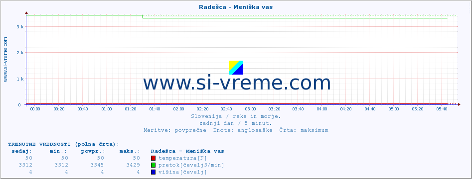 POVPREČJE :: Radešca - Meniška vas :: temperatura | pretok | višina :: zadnji dan / 5 minut.