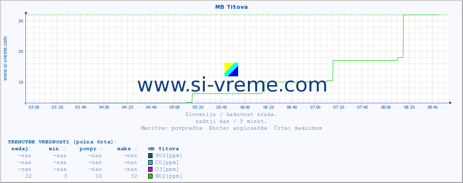 POVPREČJE :: MB Titova :: SO2 | CO | O3 | NO2 :: zadnji dan / 5 minut.