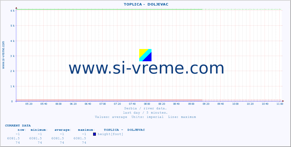  ::  TOPLICA -  DOLJEVAC :: height |  |  :: last day / 5 minutes.