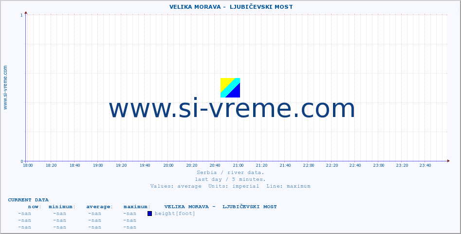  ::  VELIKA MORAVA -  LJUBIČEVSKI MOST :: height |  |  :: last day / 5 minutes.