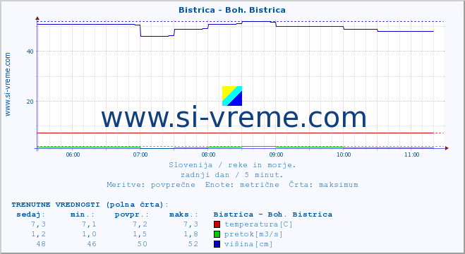 POVPREČJE :: Bistrica - Boh. Bistrica :: temperatura | pretok | višina :: zadnji dan / 5 minut.