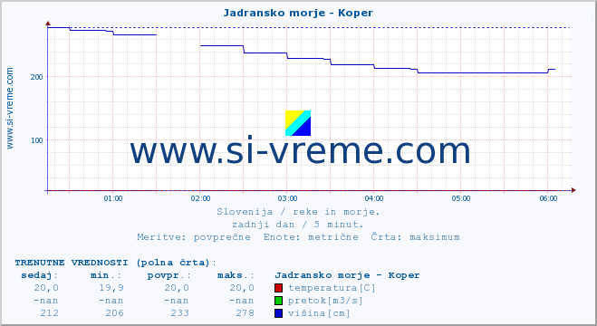 POVPREČJE :: Jadransko morje - Koper :: temperatura | pretok | višina :: zadnji dan / 5 minut.