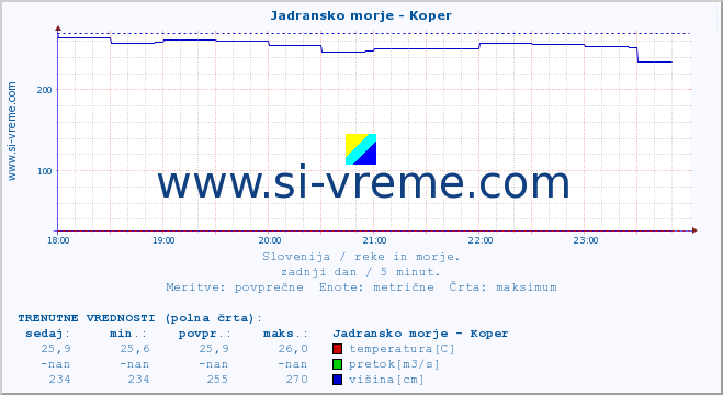 POVPREČJE :: Jadransko morje - Koper :: temperatura | pretok | višina :: zadnji dan / 5 minut.