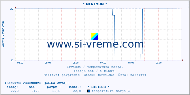 POVPREČJE :: * MINIMUM * :: temperatura morja :: zadnji dan / 5 minut.