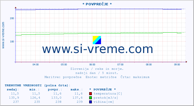 POVPREČJE :: * POVPREČJE * :: temperatura | pretok | višina :: zadnji dan / 5 minut.