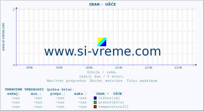 POVPREČJE ::  IBAR -  UŠĆE :: višina | pretok | temperatura :: zadnji dan / 5 minut.