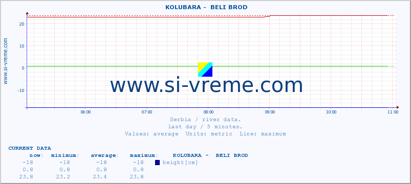  ::  KOLUBARA -  BELI BROD :: height |  |  :: last day / 5 minutes.