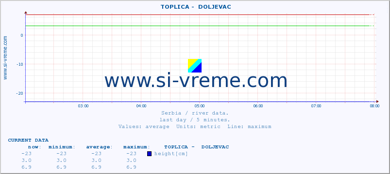  ::  TOPLICA -  DOLJEVAC :: height |  |  :: last day / 5 minutes.