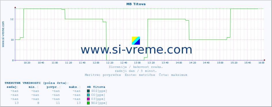 POVPREČJE :: MB Titova :: SO2 | CO | O3 | NO2 :: zadnji dan / 5 minut.