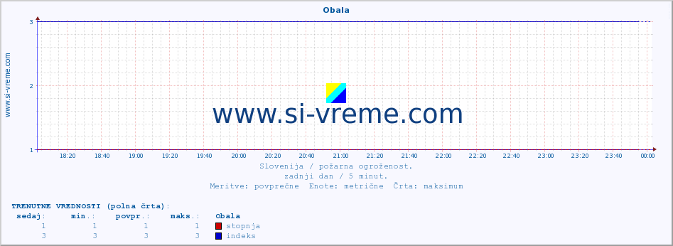 POVPREČJE :: Obala :: stopnja | indeks :: zadnji dan / 5 minut.