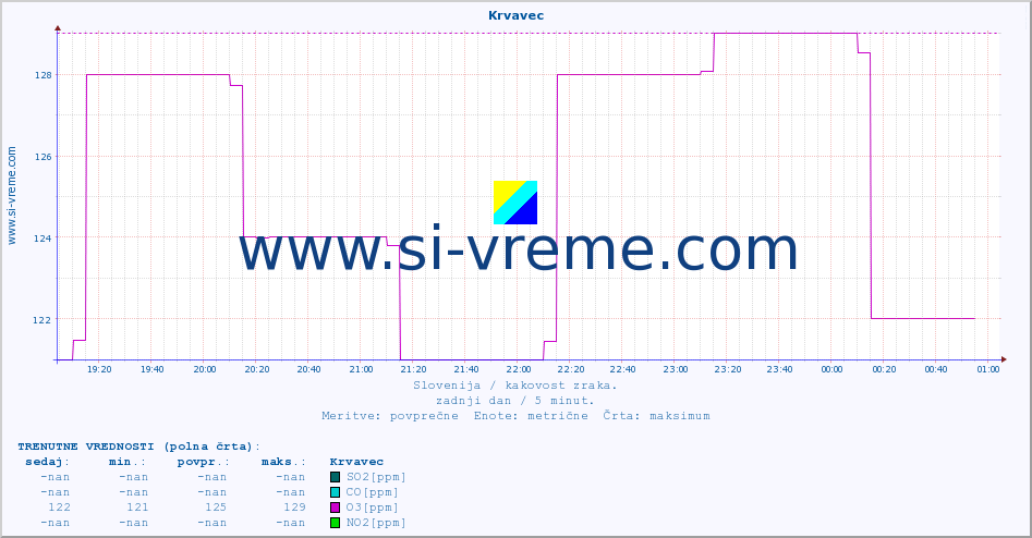 POVPREČJE :: Krvavec :: SO2 | CO | O3 | NO2 :: zadnji dan / 5 minut.