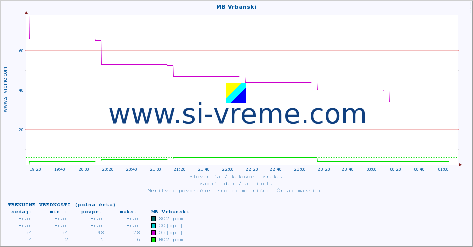 POVPREČJE :: MB Vrbanski :: SO2 | CO | O3 | NO2 :: zadnji dan / 5 minut.