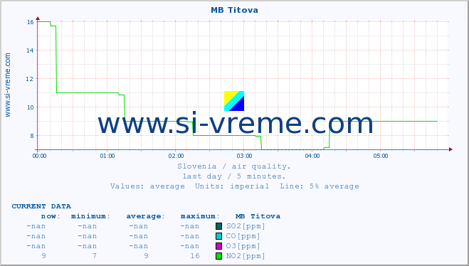  :: MB Titova :: SO2 | CO | O3 | NO2 :: last day / 5 minutes.