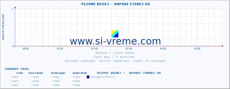  ::  PLOVNI BEGEJ -  SRPSKI ITEBEJ GV :: height |  |  :: last day / 5 minutes.