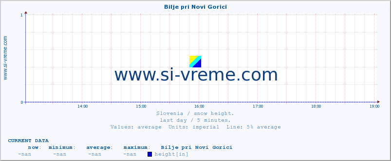  :: Bilje pri Novi Gorici :: height :: last day / 5 minutes.