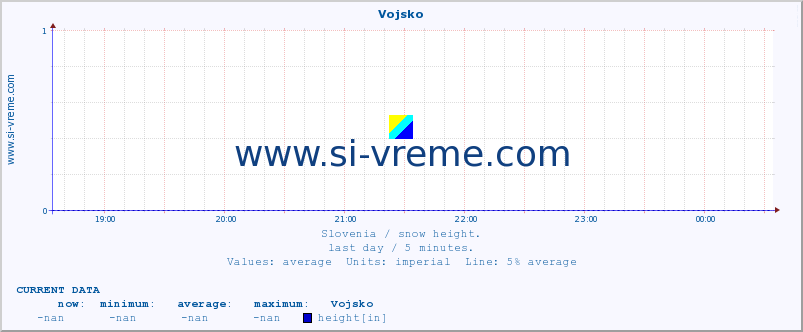  :: Vojsko :: height :: last day / 5 minutes.