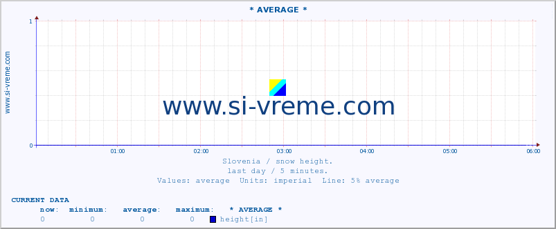  :: * AVERAGE * :: height :: last day / 5 minutes.