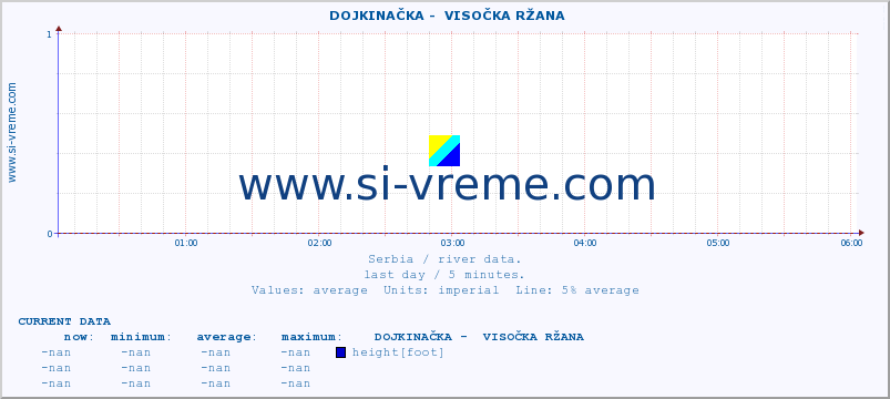  ::  DOJKINAČKA -  VISOČKA RŽANA :: height |  |  :: last day / 5 minutes.