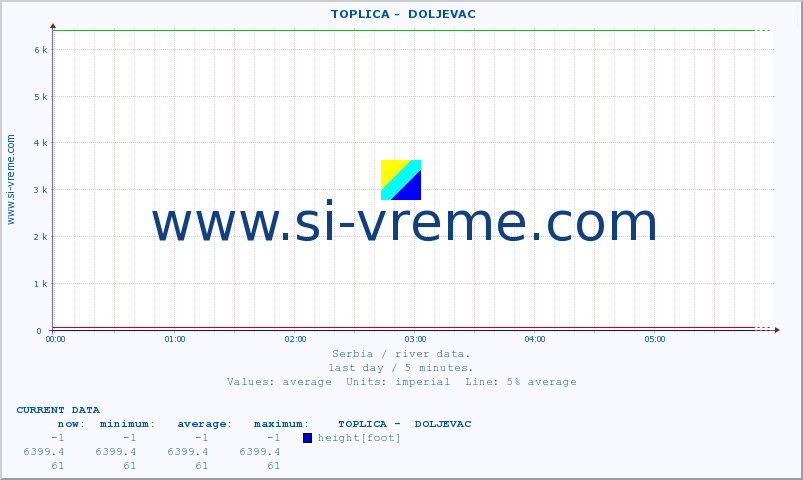  ::  TOPLICA -  DOLJEVAC :: height |  |  :: last day / 5 minutes.