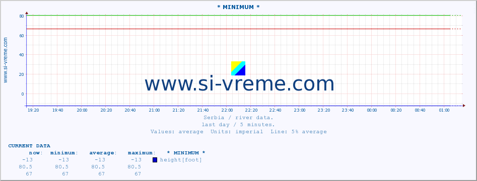  :: * MINIMUM* :: height |  |  :: last day / 5 minutes.