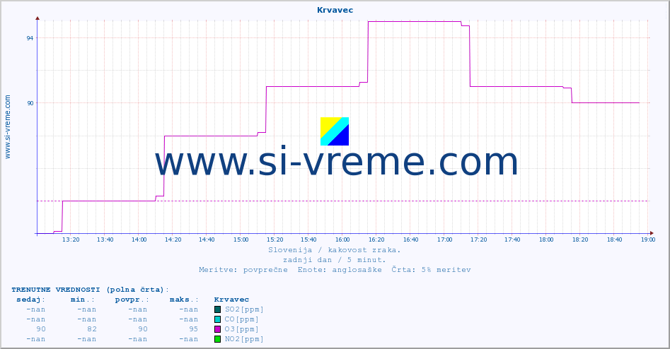 POVPREČJE :: Krvavec :: SO2 | CO | O3 | NO2 :: zadnji dan / 5 minut.