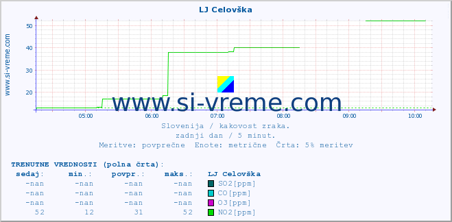 POVPREČJE :: LJ Celovška :: SO2 | CO | O3 | NO2 :: zadnji dan / 5 minut.