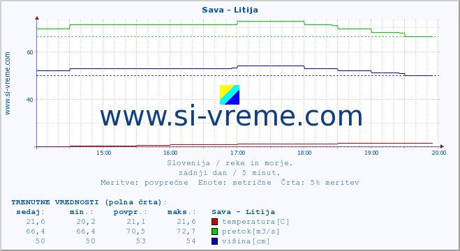 POVPREČJE :: Sava - Litija :: temperatura | pretok | višina :: zadnji dan / 5 minut.