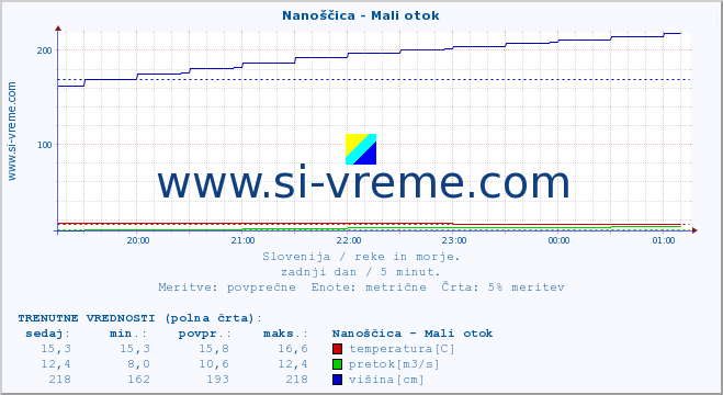 POVPREČJE :: Nanoščica - Mali otok :: temperatura | pretok | višina :: zadnji dan / 5 minut.