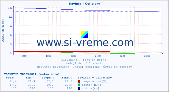 POVPREČJE :: Savinja - Celje brv :: temperatura | pretok | višina :: zadnji dan / 5 minut.