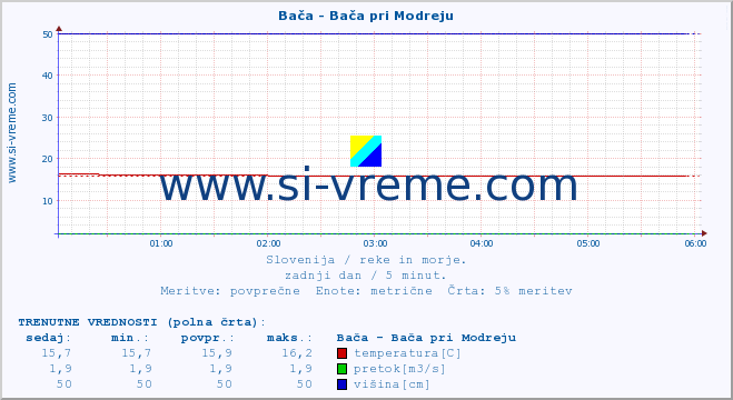 POVPREČJE :: Bača - Bača pri Modreju :: temperatura | pretok | višina :: zadnji dan / 5 minut.