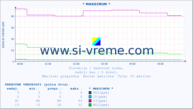 POVPREČJE :: * MAKSIMUM * :: SO2 | CO | O3 | NO2 :: zadnji dan / 5 minut.