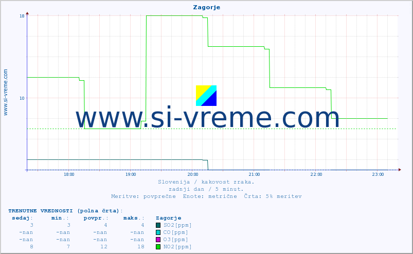 POVPREČJE :: Zagorje :: SO2 | CO | O3 | NO2 :: zadnji dan / 5 minut.