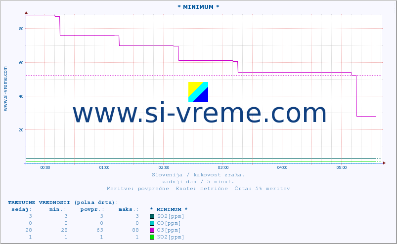 POVPREČJE :: * MINIMUM * :: SO2 | CO | O3 | NO2 :: zadnji dan / 5 minut.