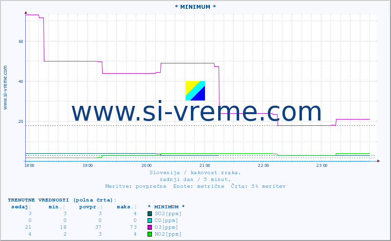 POVPREČJE :: * MINIMUM * :: SO2 | CO | O3 | NO2 :: zadnji dan / 5 minut.