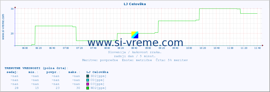 POVPREČJE :: LJ Celovška :: SO2 | CO | O3 | NO2 :: zadnji dan / 5 minut.