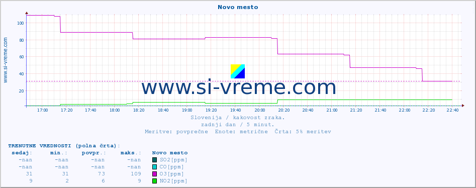 POVPREČJE :: Novo mesto :: SO2 | CO | O3 | NO2 :: zadnji dan / 5 minut.