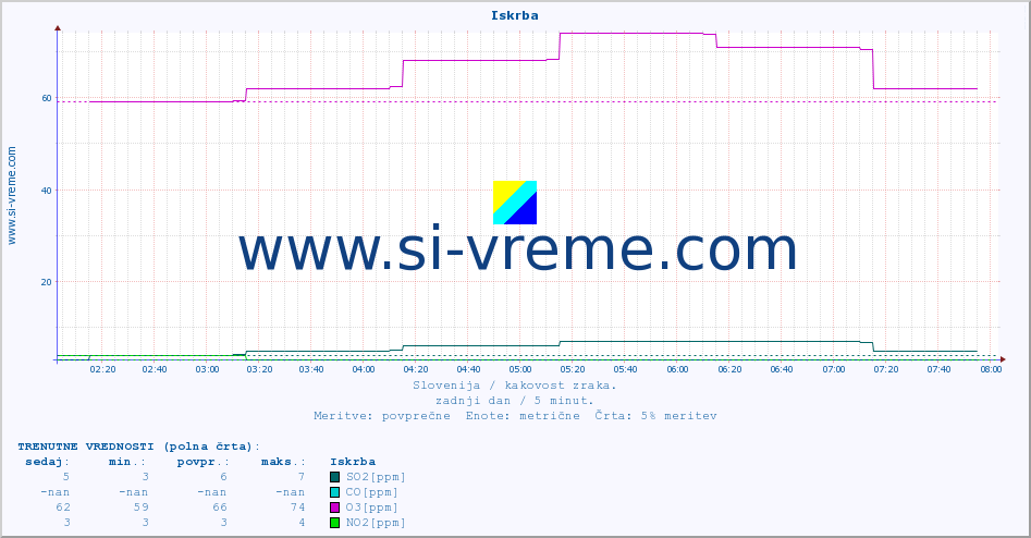 POVPREČJE :: Iskrba :: SO2 | CO | O3 | NO2 :: zadnji dan / 5 minut.