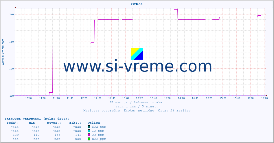 POVPREČJE :: Otlica :: SO2 | CO | O3 | NO2 :: zadnji dan / 5 minut.