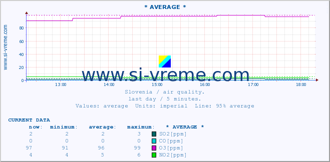  :: * AVERAGE * :: SO2 | CO | O3 | NO2 :: last day / 5 minutes.