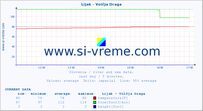  :: Lijak - Volčja Draga :: temperature | flow | height :: last day / 5 minutes.