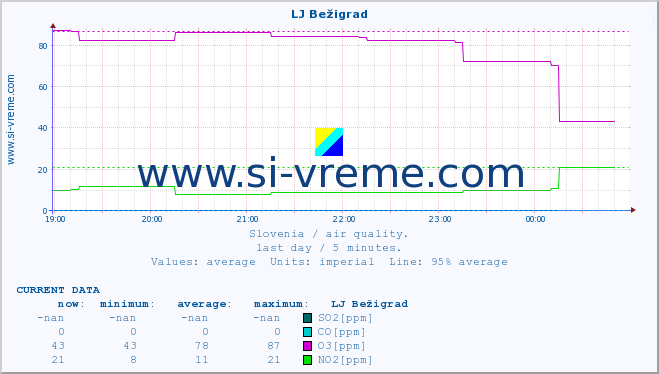  :: LJ Bežigrad :: SO2 | CO | O3 | NO2 :: last day / 5 minutes.