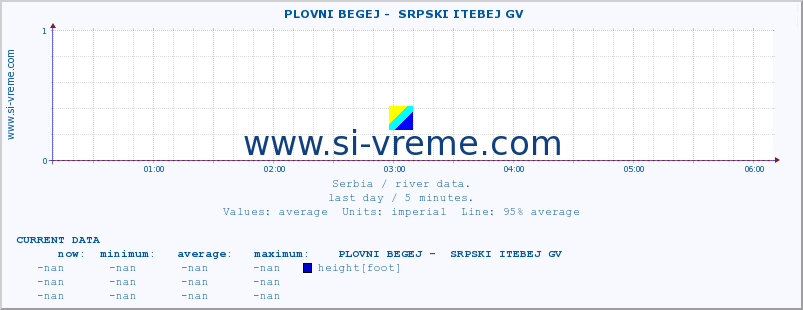  ::  PLOVNI BEGEJ -  SRPSKI ITEBEJ GV :: height |  |  :: last day / 5 minutes.