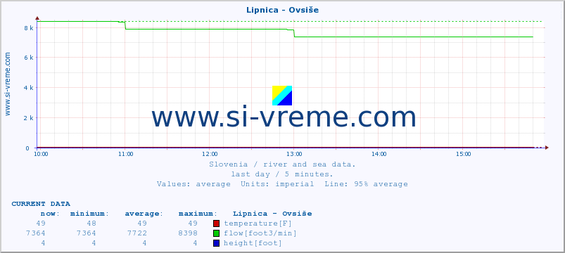  :: Lipnica - Ovsiše :: temperature | flow | height :: last day / 5 minutes.