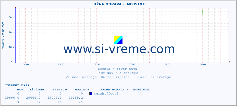  ::  JUŽNA MORAVA -  MOJSINJE :: height |  |  :: last day / 5 minutes.