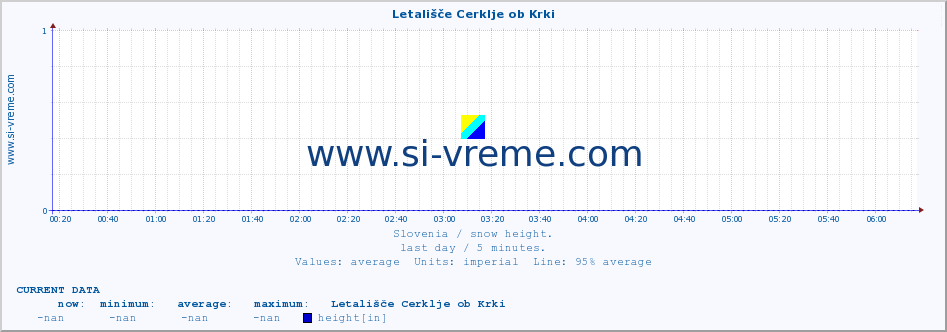  :: Letališče Cerklje ob Krki :: height :: last day / 5 minutes.