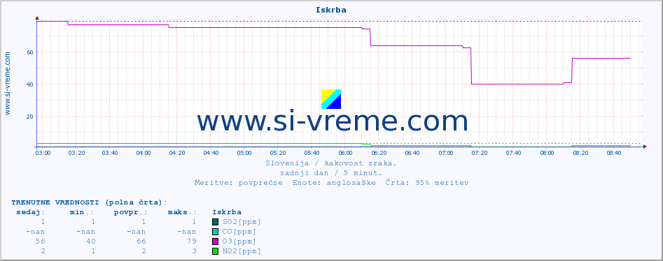 POVPREČJE :: Iskrba :: SO2 | CO | O3 | NO2 :: zadnji dan / 5 minut.