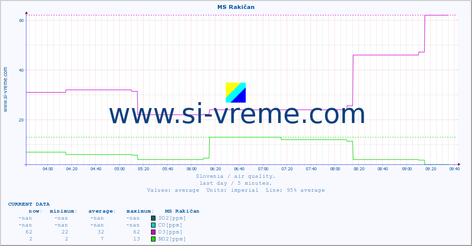  :: MS Rakičan :: SO2 | CO | O3 | NO2 :: last day / 5 minutes.