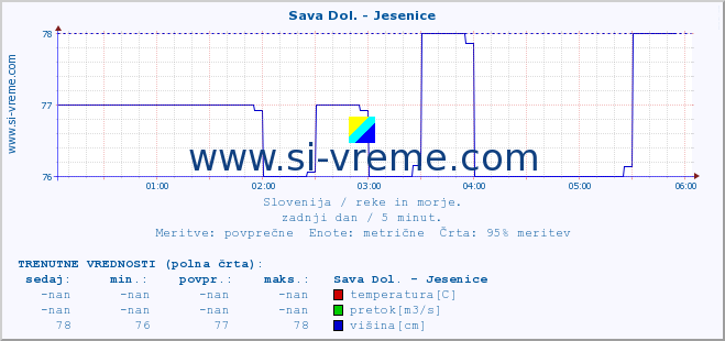 POVPREČJE :: Sava Dol. - Jesenice :: temperatura | pretok | višina :: zadnji dan / 5 minut.